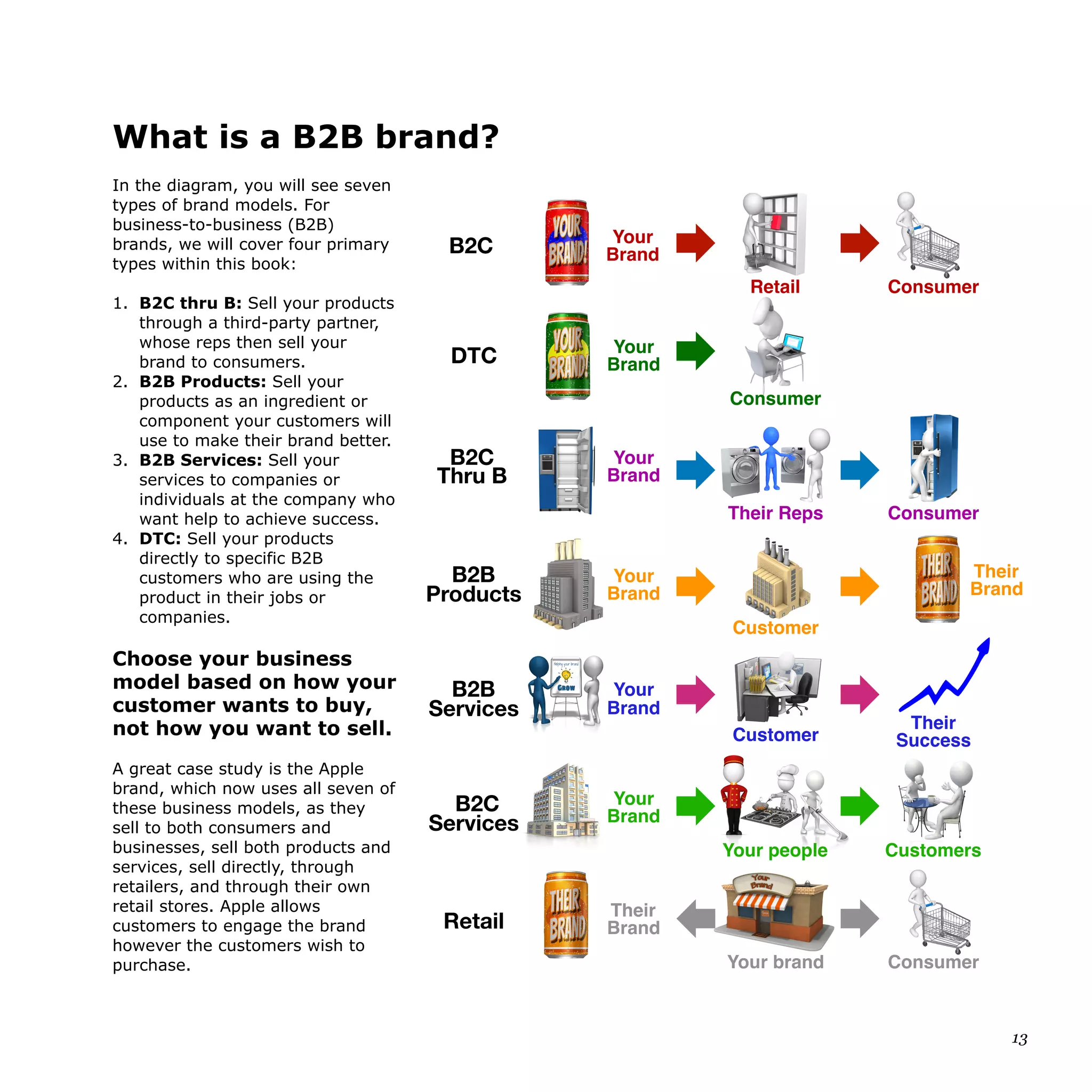 What is a B2B brand?
In the diagram, you will see seven
types of brand models. For
business-to-business (B2B)
brands, we will cover four primary
types within this book:
1. B2C thru B: Sell your products
through a third-party partner,
whose reps then sell your
brand to consumers.
2. B2B Products: Sell your
products as an ingredient or
component your customers will
use to make their brand better.
3. B2B Services: Sell your
services to companies or
individuals at the company who
want help to achieve success.
4. DTC: Sell your products
directly to specific B2B
customers who are using the
product in their jobs or
companies.
Choose your business
model based on how your
customer wants to buy,
not how you want to sell.
A great case study is the Apple
brand, which now uses all seven of
these business models, as they
sell to both consumers and
businesses, sell both products and
services, sell directly, through
retailers, and through their own
retail stores. Apple allows
customers to engage the brand
however the customers wish to
purchase.
13
Your
BrandB2C
Your
Brand
B2B
Products
Your
Brand
B2C
Thru B
DTC
Your
Brand
Their
Brand
Consumer
Your
Brand
B2C
Services
Customers
Retail
Consumer
Customer
Their Reps Consumer
Your people
Set your business up based on how
your customers want to buy your brand
B2B
Services
Your
Brand
Their
SuccessCustomer
Your brand
Retail
Consumer
Their
Brand
 