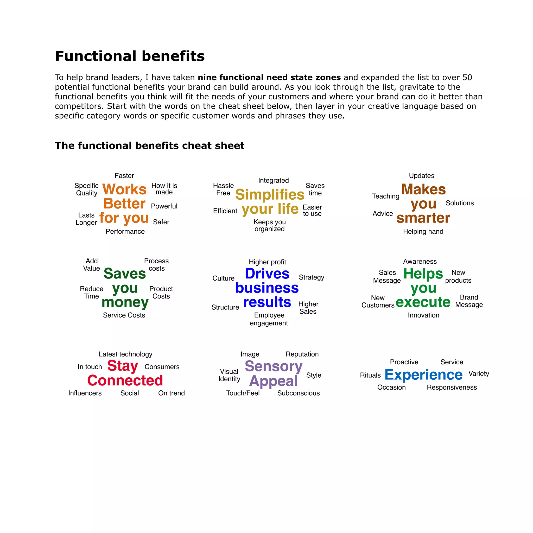 Functional benefits
To help brand leaders, I have taken nine functional need state zones and expanded the list to over 50
potential functional benefits your brand can build around. As you look through the list, gravitate to the
functional benefits you think will fit the needs of your customers and where your brand can do it better than
competitors. Start with the words on the cheat sheet below, then layer in your creative language based on
specific category words or specific customer words and phrases they use.
The functional benefits cheat sheet
The playbook for how to create a
brand your consumers will love
Functional benefit cheat sheet
Makes
you
smarter
Works
Better
for you
Drives
business
results
Helps
you
execute
Faster
Powerful
Safer
Lasts
Longer Keeps you
organized
Saves
time
Social On trend
Latest technology
Visual
Identity
Image Reputation
Employee
engagement
Higher profit
Culture
Brand
MessageHigher
Sales
New
products
New
Customers
Product
Costs
Reduce
Time
Process
costs
Service Costs
Advice
Solutions
Teaching
Helping hand
Sensory
Appeal
Simplifies
your life
Stay
Connected
Hassle
Free
Easier
to use
Touch/Feel
Add
Value
Specific
Quality
Innovation
Awareness
Consumers
How it is
made
Saves
you
money
Experience Variety
Service
In touch
Strategy
Responsiveness
Influencers
Occasion
Rituals
Updates
Proactive
Performance
Integrated
Efficient
Subconscious
Style
9 functional zones with 50 total functional benefits
B2B
Structure
Sales
Message
 