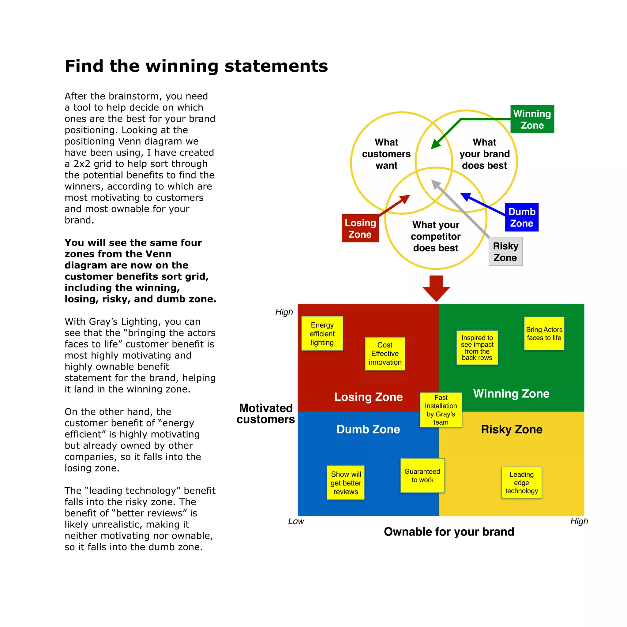 Find the winning statements
After the brainstorm, you need
a tool to help decide on which
ones are the best for your brand
positioning. Looking at the
positioning Venn diagram we
have been using, I have created
a 2x2 grid to help sort through
the potential benefits to find the
winners, according to which are
most motivating to customers
and most ownable for your
brand.
You will see the same four
zones from the Venn
diagram are now on the
customer benefits sort grid,
including the winning,
losing, risky, and dumb zone.
With Gray’s Lighting, you can
see that the “bringing the actors
faces to life” customer benefit is
most highly motivating and
highly ownable benefit
statement for the brand, helping
it land in the winning zone.
On the other hand, the
customer benefit of “energy
efficient” is highly motivating
but already owned by other
companies, so it falls into the
losing zone.
The “leading technology” benefit
falls into the risky zone. The
benefit of “better reviews” is
likely unrealistic, making it
neither motivating nor ownable,
so it falls into the dumb zone.
HighLow
What
customers
want
What your
competitor
does best
What
your brand
does best
Losing
Zone
Risky
Zone
Dumb
Zone
Winning
Zone
Motivated
customers
High
Losing Zone Winning Zone
Dumb Zone Risky Zone
Ownable for your brand
Bring Actors
faces to life
Show will
get better
reviews
Fast
Installation
by Gray’s
team
Cost
Effective
innovation
Inspired to
see impact
from the
back rows
Leading
edge
technology
Guaranteed
to work
Energy
efficient
lighting
 