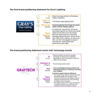 The final brand positioning statement for Gray’s Lighting
The brand positioning statement works with Technology brands
11
The playbook for how to create a
brand your consumers will love
This works equally well for a B2B type brand
To
(Target)
• Discerning stage directors of Broadway
theatre companies
Gray’s is
(Category)
• The theatre stage lighting brand
That is the
(Benefit)
• Inspiring lighting that brings the actors
faces to life for theatre patrons
That’s
because
(Support
Points)
• A 4 week test, using Grays, has shown
that theatre patrons can notice every facial
detail from the 40th row of the theatre.
• We have testimonials from 20 leading
Broadway theatre directors. Steven Jones
said, “With Gray’s Lighting, our actors say
they now hear every giggle and gasp in
the audience, inspiring their best
performance every night.”
1
2
3
4
GRAY’SStage Lighting
=An added touch to a magical show
GRAY’SStage Lighting
We bring your actors faces to life
GRAY’SStage Lighting
An added touch to a magical show
GRAY’SStage Lighting
An added touch to
a magical show
GRAY’SStage Lighting
The playbook for how to create a
Positioning statement works for technology brands
To
(Target)
• Business leaders who want to leverage
technology to improve their competitive
advantage, but lack the expertise to make it a
reality in their company.
GrayTech is
(Category)
The technology solutions team
That
(Benefit)
• Turns complicated business problems into
technology solutions, to make your business
more valuable.
That’s
because
(Support
Points)
GrayTech’s people make the difference.
• Our experts bring creative solutions that make
technology simpler and an asset for your
business to build upon. We design, build and
manage everything linked to the technology
foundation of your company.
• Our people bring a level of care, commitment
to quality and pride to our customers. We
never give up and do whatever it takes.
1
2
3
4
GrayTech!
 