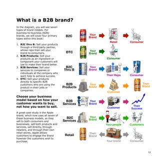What is a B2B brand?
In the diagram, you will see seven
types of brand models. For
business-to-business (B2B)
brands, we will cover four primary
types within this book:
1. B2C thru B: Sell your products
through a third-party partner,
whose reps then sell your
brand to consumers.
2. B2B Products: Sell your
products as an ingredient or
component your customers will
use to make their brand better.
3. B2B Services: Sell your
services to companies or
individuals at the company who
want help to achieve success.
4. DTC: Sell your products
directly to specific B2B
customers who are using the
product in their jobs or
companies.
Choose your business
model based on how your
customer wants to buy,
not how you want to sell.
A great case study is the Apple
brand, which now uses all seven of
these business models, as they
sell to both consumers and
businesses, sell both products and
services, sell directly, through
retailers, and through their own
retail stores. Apple allows
customers to engage the brand
however the customers wish to
purchase.
13
Your
BrandB2C
Your
Brand
B2B
Products
Your
Brand
B2C
Thru B
DTC
Your
Brand
Their
Brand
Consumer
Your
Brand
B2C
Services
Customers
Retail
Consumer
Customer
Their Reps Consumer
Your people
Set your business up based on how
your customers want to buy your brand
B2B
Services
Your
Brand
Their
SuccessCustomer
Your brand
Retail
Consumer
Their
Brand
 