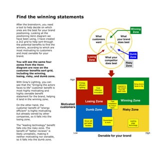 Find the winning statements
After the brainstorm, you need
a tool to help decide on which
ones are the best for your brand
positioning. Looking at the
positioning Venn diagram we
have been using, I have created
a 2x2 grid to help sort through
the potential benefits to find the
winners, according to which are
most motivating to customers
and most ownable for your
brand.
You will see the same four
zones from the Venn
diagram are now on the
customer benefits sort grid,
including the winning,
losing, risky, and dumb zone.
With Gray’s Lighting, you can
see that the “bringing the actors
faces to life” customer benefit is
most highly motivating and
highly ownable benefit
statement for the brand, helping
it land in the winning zone.
On the other hand, the
customer benefit of “energy
efficient” is highly motivating
but already owned by other
companies, so it falls into the
losing zone.
The “leading technology” benefit
falls into the risky zone. The
benefit of “better reviews” is
likely unrealistic, making it
neither motivating nor ownable,
so it falls into the dumb zone.
HighLow
What
customers
want
What your
competitor
does best
What
your brand
does best
Losing
Zone
Risky
Zone
Dumb
Zone
Winning
Zone
Motivated
customers
High
Losing Zone Winning Zone
Dumb Zone Risky Zone
Ownable for your brand
Bring Actors
faces to life
Show will
get better
reviews
Fast
Installation
by Gray’s
team
Cost
Effective
innovation
Inspired to
see impact
from the
back rows
Leading
edge
technology
Guaranteed
to work
Energy
efficient
lighting
 