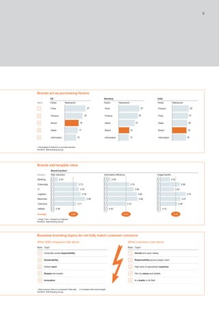 Business branding topics do not fully match customer concerns
SOURCE: B2B Branding Survey
1 Most common claims on companies' Web sites 2 Correlation with brand strength
What B2B companies talk about What customers care about
Rank Topic2
Corporate social responsibility
Sustainability
Global reach
Shapes the market
Innovation
Honest and open dialog
Responsibility across supply chain
High level of specialized expertise
Fits my values and beliefs
Is a leader in its field
1
2
3
4
5
1
2
3
4
5
Rank Topic1
1 Percentage of influence on purchase decision
Brands act as purchasing factors
SOURCE: B2B Branding Survey
15
17
18
23
27
Information
Sales
Brand
Product
Price
Rank
US
Factor Relevance1
13
14
21
25
27
Information
Brand
Sales
Product
Price
18
19
20
21
22
Information
Brand
Sales
Price
Product
Relevance1 Relevance1Factor Factor
Germany India
5
1
2
3
4
1 Scale: From 1 (lowest) to 5 (highest)
Brands add tangible value
SOURCE: B2B Branding Survey
Utilities 3.38
Telecoms 3.71
Machines 3.85
Logistics 3.78
IT 3.75
Chemicals 3.73
Banking 3.43
Industry
Brand function1
Risk reduction Information efficiency Image benefit
3.53
3.72
3.84
3.83
3.80
3.75
3.56
3.10
3.49
3.57
3.70
3.42
3.56
3.32
3.66 3.72 3.45Average
5
 