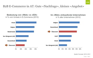 B2B E-Commerce in AT: Gute «Nachfrage», kleines «Angebot»
Bedeutung von «Web» vs «EDI»

Im «Web» einkaufende Unternehmen

in % vom Umsatz in E-Commerce (2010)

in % aller Unternehmen (2012)

Irland

Belgien

Belgien

Deutschland

Niederlande

Österreich

Ver. Königreich (UK)

EU27

Deutschland

Irland

Österreich

Ver. Königreich (UK)
0%

10%

20%

30%

40%

50%

0%

10%

20%

30%

40%

50%

60%

70%

Quelle: Eurostat, 2010, 2012
© Unic - Seite 5

 