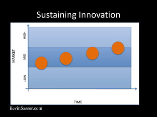 KevinSasser.com
MARKET
TIME
LOWMIDHIGH
Sustaining Innovation
 
