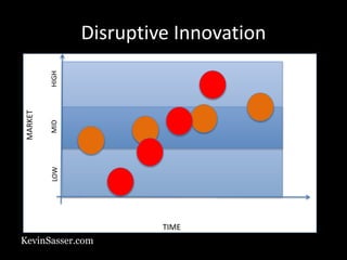 KevinSasser.com
MARKET
TIME
LOWMIDHIGH
Disruptive Innovation
 