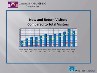 CincinnatiAMA B2B SIGCase StudiesThe Four Stages of the Customer Life Cycle  Reach