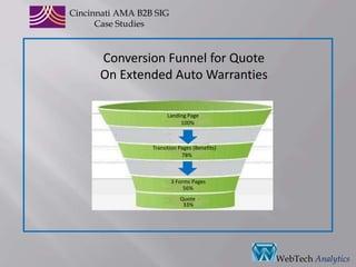CincinnatiAMA B2B SIGCase StudiesTraffic pattern measured for a single day on Website Total volume of visits compared to online marketing activity WebTech Analytics