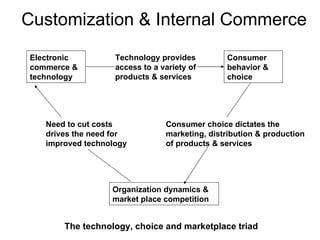 Customization & Internal Commerce Electronic commerce & technology Technology provides access to a variety of products & services Consumer behavior & choice Organization dynamics & market place competition Need to cut costs drives the need for improved technology Consumer choice dictates the marketing, distribution & production of products & services The technology, choice and marketplace triad 