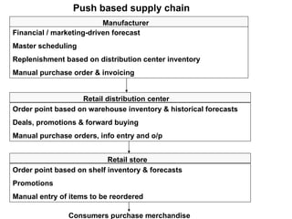 Financial / marketing-driven forecast Master scheduling Replenishment based on distribution center inventory Manual purchase order & invoicing Order point based on warehouse inventory & historical forecasts Deals, promotions & forward buying Manual purchase orders, info entry and o/p Order point based on shelf inventory & forecasts Promotions Manual entry of items to be reordered Retail store Retail distribution center Manufacturer Push based supply chain Consumers purchase merchandise 