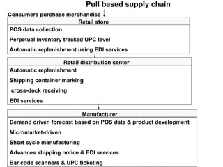 POS data collection Perpetual inventory tracked UPC level Automatic replenishment using EDI services Automatic replenishment Shipping container marking cross-dock receiving EDI services Demand driven forecast based on POS data & product development Micromarket-driven Short cycle manufacturing Advances shipping notice & EDI services Bar code scanners & UPC ticketing Manufacturer Retail distribution center Retail store Pull based supply chain Consumers purchase merchandise 