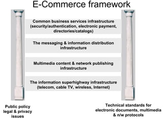 E-Commerce framework Common business services infrastructure (security/authentication, electronic payment, directories/catalogs) The messaging & information distribution infrastructure Multimedia content & network publishing infrastructure The information superhighway infrastructure (telecom, cable TV, wireless, Internet) Public policy legal & privacy issues Technical standards for electronic documents, multimedia & n/w protocols 