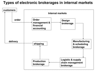 Types of electronic brokerages in internal markets customers Order management & financial accounting Design brokerage Manufacturing & scheduling brokerage Logistic & supply chain management brokerage Production brokerage shipping Internal markets order delivery 