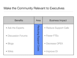 Make the Community Relevant to Executives


           Beneﬁts     Area                         Business Impact




                       Reducing Support Costs
 • Ask the Experts                              • Reduce Support Calls


 • Discussion Forums                            • Fewer FTEs


 • Blogs                                        • Decrease OPEX


 • Wikis                                        • Improve OI
 