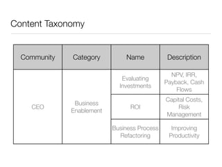 Content Taxonomy


  Community   Category         Name           Description

                                                NPV, IRR,
                              Evaluating
                                              Payback, Cash
                             Investments
                                                  Flows
                                              Capital Costs,
               Business
    CEO                          ROI              Risk
              Enablement
                                              Management

                           Business Process     Improving
                             Refactoring       Productivity
 