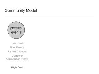 Community Model



   physical
    events


   1 per month
   Boot Camps
 Partner Councils
    Customer
Appreciation Events


    High Cost
 