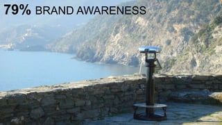 79% BRAND AWARENESS
 