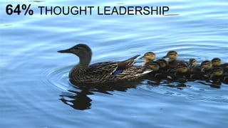 64% THOUGHT LEADERSHIP
 
