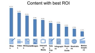 Video
s
Blog
s
Images Infographi
cs
Interacti
ve
Media
Whitepaper
s
Sale
s
Cop
y
Motion
Graphi
cs
Illustratio
ns
Buyer
s
Guide
Content with best ROI
 
