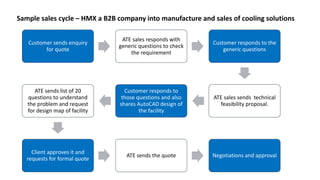 Customer sends enquiry
for quote
ATE sales responds with
generic questions to check
the requirement
Customer responds to the
generic questions
ATE sales sends technical
feasibility proposal.
Customer responds to
those questions and also
shares AutoCAD design of
the facility
ATE sends list of 20
questions to understand
the problem and request
for design map of facility
Client approves it and
requests for formal quote
ATE sends the quote Negotiations and approval
Sample sales cycle – HMX a B2B company into manufacture and sales of cooling solutions
 