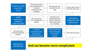 Customer sends
enquiry for
quote
ATE responds with
generic questions to
check the
requirement with
catalogue
No response from
client for 10 to 15
days
Frantic calls to client
from ATE sales team
Client gives
verbal
response, as
unable to
understand the
product
ATE sales person
tries to explain the
product
But due to not
enough application
notes or customer
testimonials, ends
up in meeting
Client gives
feedback to ATE
sales person
ATE sales sends
technical feasibility
proposal.
Client responds
to those
questions and
also shares
AutoCAD design
of the facility
Client approves
it and requests
for formal
quote
ATE sends the quote
Negotiations
and approval And can become more complicated
 