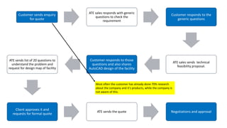 Customer sends enquiry
for quote
ATE sales responds with generic
questions to check the
requirement
Customer responds to the
generic questions
ATE sales sends technical
feasibility proposal.
Customer responds to those
questions and also shares
AutoCAD design of the facility
ATE sends list of 20 questions to
understand the problem and
request for design map of facility
Client approves it and
requests for formal quote
ATE sends the quote Negotiations and approval
Most often the customer has already done 70% research
about the company and it’s products, while the company is
not aware of this.
 