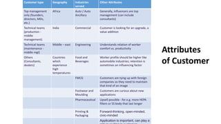 Customer type Geography Industries
served
Other Attributes
Top management
only (founders,
directors, MDs,
etc.)
Africa Auto / Auto
Ancillary
Generally, influencers are top
management (can include
consultants)
Technical teams
(production -
middle
management)
India Commercial Customer is looking for an upgrade, a
value addition
Technical teams
(maintenance -
middle mgt)
Middle – east Engineering Understands relation of worker
comfort vs. productivity
Others
(Consultants,
dealers)
Countries
which
experience
high
temperatures
Food and
Beverages
Worker profile should be higher like
automobile industries; retention is
sometimes an influencing factor
FMCG Customers are tying up with foreign
companies so they need to maintain
that kind of an image
Footwear and
Moulding
Customers are curious about new
applications
Pharmaceutical Upsell possible - for e.g. more HEPA
filters or SS body that last longer
Printing &
Packaging
Forward-thinking, open-minded,
civic-minded
Application is important, can play a
Attributes
of Customer
 