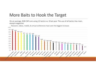 More Baits to Hook the Target
  On an average, B2B CM’s are using 12 tactics vs. 8 last year. The use of all tactics has risen,
  except magazines
  ◦ Research, videos, mobile, & virtual conferences have seen the biggest increases
100%
90% 0.87
           0.83
80%               0.78 0.77
                              0.71   0.7   0.7   0.69
70%
                                                        0.61 0.59
60%
50%                                                                 0.44
                                                                           0.4   0.38 0.38
40%
                                                                                             0.33 0.32 0.31
                                                                                                            0.29 0.28 0.27
30%                                                                                                                        0.26 0.26 0.25 0.24
                                                                                                                                                 0.2
20%
                                                                                                                                                       0.11
10%
 0%
 