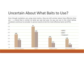 Uncertain About What Baits to Use?
Even though marketers are using more tactics, they are still unclear about how effective they
are — a trend that is similar to what we saw last year. As you can see in the chart below,
marketers continue to consider in-person events to be the most effective tactic (at 67%).
80%
                                0.7
70%

60%
                                       0.52                              2012
50%                                                                      2011
         0.44

40%                                                                      Column1
                                                       0.33
30%                                                                             0.28
                0.25

20%
                                                              0.15
                                                                                       0.1
10%

0%
        Research Reports              Videos            Mobile Content       Virtual Conferences
 