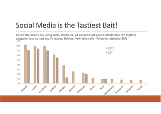 Social Media is the Tastiest Bait!
87%of marketers are using social media vs. 74 percent last year. LinkedIn has the highest
adoption rate vs. last year’s leader, Twitter. New channels - Pinterest, used by 25%
90%

80%
                                                                    2012
70%
                                                                    2011
60%

50%

40%

30%

20%

10%

 0%
 