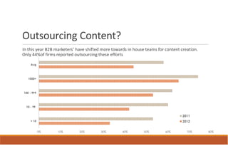 Outsourcing Content?
In this year B2B marketers’ have shifted more towards in house teams for content creation.
Only 44%of firms reported outsourcing these efforts

     Avg



   1000+



100 - 999



  10 - 99


                                                                                  2011
     > 10                                                                         2012


            0%    10%        20%        30%        40%        50%        60%        70%      80%
 