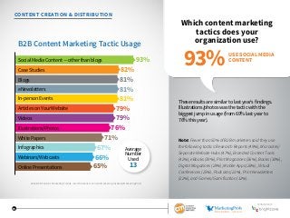 15
CONTENT CREATION  DISTRIBUTION
Which content marketing
tactics does your
organization use?
These results are similar to...