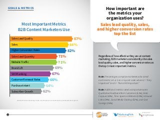 23
GOALS  METRICS How important are
the metrics your
organization uses?
Regardless of how effective they are at content
ma...