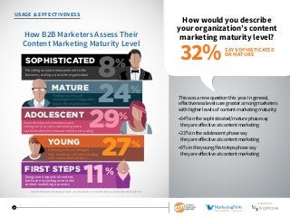 7
USAGE  EFFECTIVENESS
How would you describe
your organization’s content
marketing maturity level?
This was a new questio...