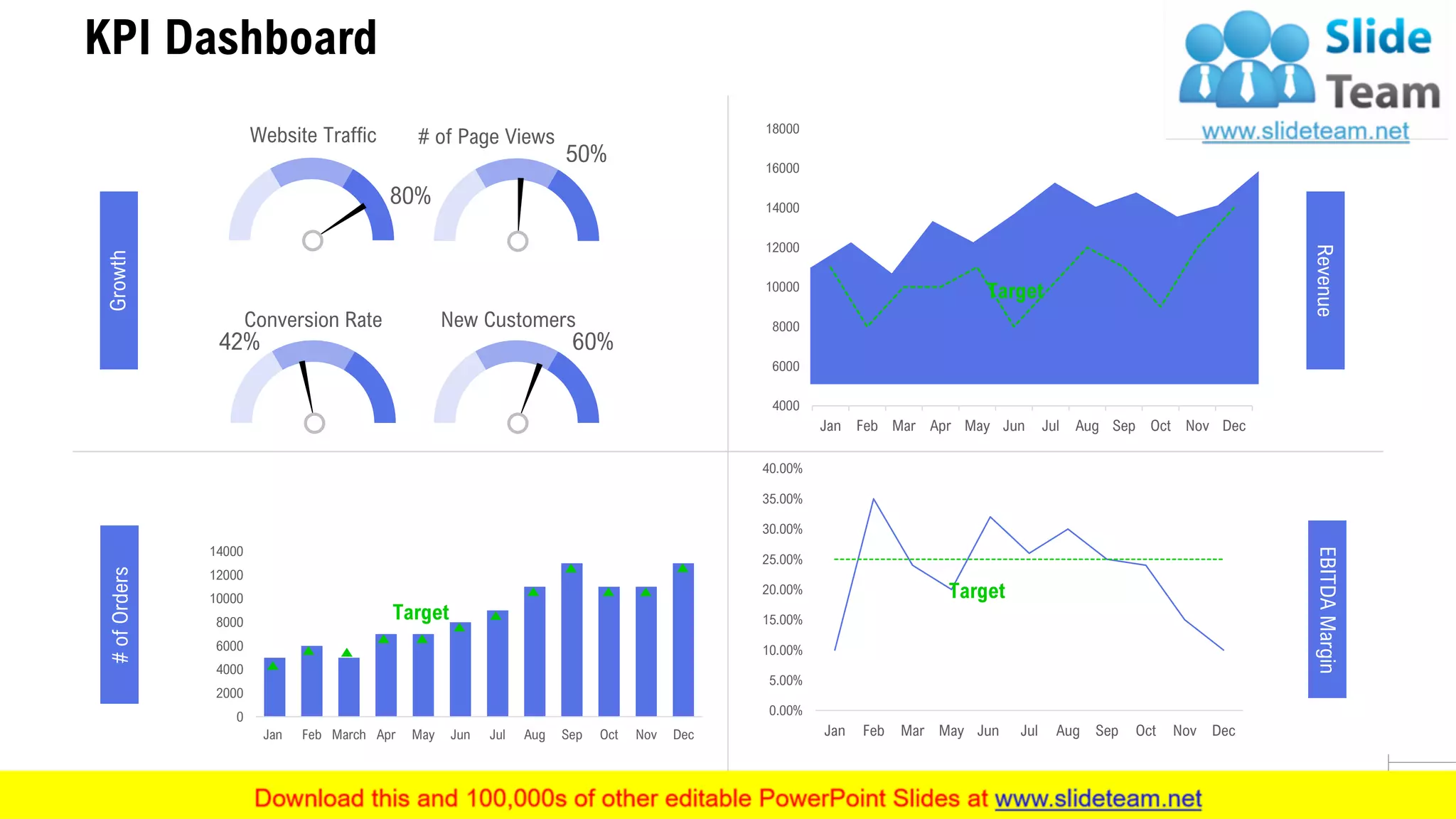 KPI Dashboard
24
Target
Growth
0
2000
4000
6000
8000
10000
12000
14000
Jan Feb March Apr May Jun Jul Aug Sep Oct Nov Dec
#ofOrders
EBITDAMarginRevenue
Website Traffic # of Page Views
Conversion Rate New Customers
4000
6000
8000
10000
12000
14000
16000
18000
Jan Feb Mar Apr May Jun Jul Aug Sep Oct Nov Dec
0.00%
5.00%
10.00%
15.00%
20.00%
25.00%
30.00%
35.00%
40.00%
Jan Feb Mar May Jun Jul Aug Sep Oct Nov Dec
80%
50%
42% 60%
Target
Target
 