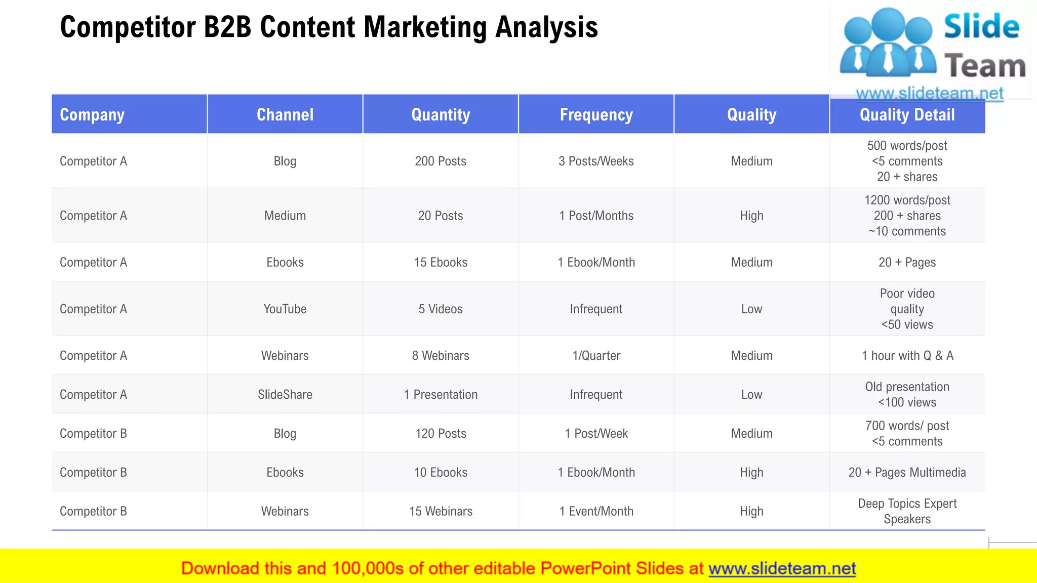 Competitor B2B Content Marketing Analysis
25
Company Channel Quantity Frequency Quality Quality Detail
Competitor A Blog 200 Posts 3 Posts/Weeks Medium
500 words/post
<5 comments
20 + shares
Competitor A Medium 20 Posts 1 Post/Months High
1200 words/post
200 + shares
~10 comments
Competitor A Ebooks 15 Ebooks 1 Ebook/Month Medium 20 + Pages
Competitor A YouTube 5 Videos Infrequent Low
Poor video
quality
<50 views
Competitor A Webinars 8 Webinars 1/Quarter Medium 1 hour with Q & A
Competitor A SlideShare 1 Presentation Infrequent Low
Old presentation
<100 views
Competitor B Blog 120 Posts 1 Post/Week Medium
700 words/ post
<5 comments
Competitor B Ebooks 10 Ebooks 1 Ebook/Month High 20 + Pages Multimedia
Competitor B Webinars 15 Webinars 1 Event/Month High
Deep Topics Expert
Speakers
 