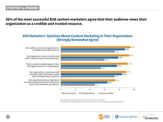 14
SPONSORED BY
96% of the most successful B2B content marketers agree that their audience views their
organization as a credible and trusted resource.
B2B Marketers’ Opinions About Content Marketing in Their Organization
(Strongly/Somewhat Agree)
96%
88%
74%
79%
60%
55%
47%
74%
77%
92%
94%
90%
84%
75%
64%
0 20 40 60 80 100
Our audience views our organization as
a credible and trusted resource.
Our organization values creativity and
craft in content creation and production.
There is content marketing buy-in from
the highest levels in our organization.
Our organization is concerned with
creating content that builds loyalty
with existing clients/customers.
Our organization places importance
on building relationships with influencers
(e.g., brand advocates, journalists).
■ Most Successful ■ All Respondents ■ Least Successful
Base: B2B content marketers who answered each statement; aided list.
2019 B2B Content Marketing Benchmarks, North America: Content Marketing Institute/MarketingProfs
STRATEGY & OPINIONS
 