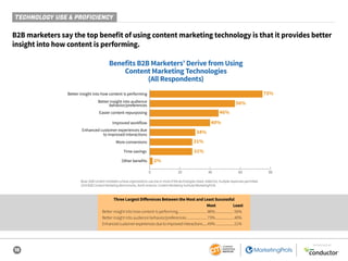 18
SPONSORED BY
B2B marketers say the top benefit of using content marketing technology is that it provides better
insight into how content is performing.
Base: B2B content marketers whose organizations use one or more of the technologies listed. Aided list; multiple responses permitted.
2019 B2B Content Marketing Benchmarks, North America: Content Marketing Institute/MarketingProfs
Benefits B2B Marketers’ Derive from Using
Content Marketing Technologies
(All Respondents)
75%
56%
46%
40%
34%
31%
31%
0 20 40 60 80
Better insight into how content is performing
Easier content repurposing
Enhanced customer experiences due
to improved interactions
More conversions
Time savings
2%Other benefits
Better insight into audience
behavior/preferences
Improved workflow
Three Largest Differences Between the Most and Least Successful
	 Most	Least
Better insight into how content is performing.................................86%......................56%
Better insight into audience behavior/preferences........................73%......................40%
Enhancedcustomerexperiencesduetoimprovedinteractions.......49%......................21%
TECHNOLOGY USE & PROFICIENCY
 