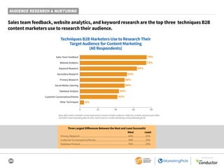 20
SPONSORED BY
AUDIENCE RESEARCH & NURTURING
Sales team feedback, website analytics, and keyword research are the top thr...