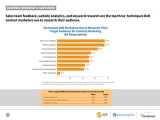 20
SPONSORED BY
AUDIENCE RESEARCH & NURTURING
Sales team feedback, website analytics, and keyword research are the top three techniques B2B
content marketers use to research their audience.
Techniques B2B Marketers Use to Research Their
Target Audience for Content Marketing
(All Respondents)
74%
73%
65%
53%
50%
50%
45%
8%
0 20 40 60 80
Sales Team Feedback
Keyword Research
Social Media Listening
Database Analysis
42%Customer Conversations/Panels
Other Techniques
Website Analytics
Secondary Research
Primary Research
Three Largest Differences Between the Most and Least Successful
	 Most	Least
Primary Research......................................................................................64%......................35%
Customer Conversations/Panels.........................................................56%......................25%
Database Analysis.....................................................................................55%......................32%
Base: B2B content marketers whose organizations research target audiences. Aided list; multiple responses permitted.
2019 B2B Content Marketing Benchmarks, North America: Content Marketing Institute/MarketingProfs
 