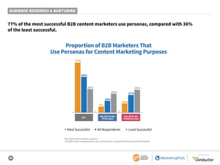 21
SPONSORED BY
AUDIENCE RESEARCH & NURTURING
77% of the most successful B2B content marketers use personas, compared with 36%
of the least successful.
Proportion of B2B Marketers That
Use Personas for Content Marketing Purposes
YES NO, BUT PLAN
TO IN 2018
NO, WITH NO
PLANS IN 2018
■ Most Successful ■ All Respondents ■ Least Successful
77%
14%
9%
55%
18%
27%
35%36%
29%
Base: B2B content marketers; aided list.
2019 B2B Content Marketing Benchmarks, North America: Content Marketing Institute/MarketingProfs
 
