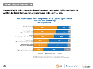 25
SPONSORED BY
CONTENT CREATION & DISTRIBUTION
The majority of B2B content marketers increased their use of audio/visual content,
written digital content, and images compared with one year ago.
How B2B Marketers Have Changed Their Use of Content Types/Formats
Compared With One Year Ago
(All Respondents)
64% 32% 4%
6%
4%
7%
8%
17%
33%
40%
52%
54%
56%
61%
56%
41%
38%
27%
Audio/Visual Content
(e.g., videos, livestreaming, webinars)
Written Digital Content
(e.g., articles, blogs, ebooks)
Images
(e.g., infographics, photos, charts, GIFs)
In-Person Content
(e.g., events, presentations, workshops)
Audio-only Digital Content
(e.g., podcasts, audiobooks)
Written Print Content
(e.g., magazines, books, brochures)
■ Increased ■ Remained the Same ■ Decreased
Base: B2B content marketers whose organizations use each of the listed types/formats.
2019 B2B Content Marketing Benchmarks, North America: Content Marketing Institute/MarketingProfs
 
