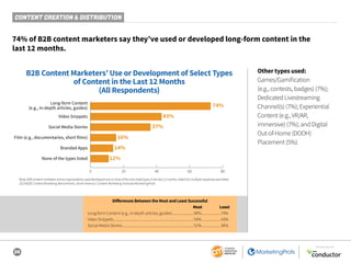 26
SPONSORED BY
CONTENT CREATION & DISTRIBUTION
74% of B2B content marketers say they’ve used or developed long-form content in the
last 12 months.
Other types used:
Games/Gamification
(e.g., contests, badges) (7%);
Dedicated Livestreaming
Channel(s) (7%); Experiential
Content (e.g., VR/AR,
immersive) (7%); and Digital
Out-of-Home (DOOH)
Placement (5%).
Base:B2Bcontentmarketerswhoseorganizationsused/developedoneormoreoftheninelistedtypesinthelast12months.Aidedlist;multipleresponsespermitted.
2019 B2B Content Marketing Benchmarks, North America: Content Marketing Institute/MarketingProfs
Differences Between the Most and Least Successful
	 Most	Least
Long-form Content (e.g., in-depth articles, guides)........................90%......................74%
Video Snippets...........................................................................................54%......................43%
Social Media Stories.................................................................................51%......................36%
B2B Content Marketers’ Use or Development of Select Types
of Content in the Last 12 Months
(All Respondents)
74%
43%
37%
16%
14%
0 20 40 60 80
Long-form Content
(e.g., in-depth articles, guides)
Social Media Stories
Video Snippets
Film (e.g., documentaries, short films)
Branded Apps
12%None of the types listed
 