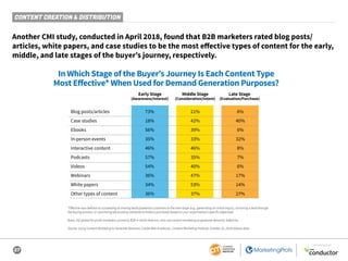 B2B Content Marketing 2019: Benchmarks, Budgets, and Trends—North America 