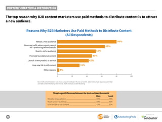 30
SPONSORED BY
CONTENT CREATION & DISTRIBUTION
The top reason why B2B content marketers use paid methods to distribute co...