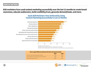 36
SPONSORED BY
GOALS & METRICS
B2B marketers have used content marketing successfully over the last 12 months to create brand
awareness, educate audience(s), build credibility/trust, generate demand/leads, and more.
Note: 4% said none of the above.
Base: B2B content marketers. Aided list; multiple responses permitted.
2019 B2B Content Marketing Benchmarks, North America: Content Marketing Institute/MarketingProfs
Three Largest Differences Between the Most and Least Successful
	 Most	Least
Nurture subscribers/audience/leads..................................................76%......................33%
Build loyalty with existing clients/customers...................................73%......................32%
Generate sales/revenue..........................................................................68%......................19%
Goals B2B Marketers Have Achieved by Using
Content Marketing Successfully in Last 12 Months
81%
73%
68%
68%
58%
54%
49%
45%
43%
40%
Create brand awareness
Educate audience(s)
Build credibility/trust
Generate demand/leads
Nurture subscribers/audience/leads
Build loyalty with existing clients/customers
Drive attendance to one or more in-person events
Generate sales/revenue
Build a subscribed audience
Support the launch of a new product
0 20 40 60 80 100
 