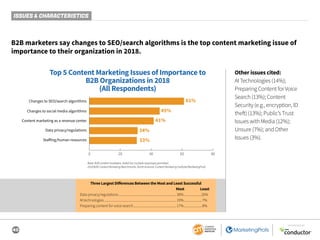 40
SPONSORED BY
ISSUES & CHARACTERISTICS
B2B marketers say changes to SEO/search algorithms is the top content marketing issue of
importance to their organization in 2018.
Other issues cited:
AI Technologies (14%);
Preparing Content for Voice
Search (13%); Content
Security (e.g., encryption, ID
theft) (13%); Public’s Trust
Issues with Media (12%);
Unsure (7%); and Other
Issues (3%).
Base:B2Bcontentmarketers.Aidedlist;multipleresponsespermitted.
2019B2BContentMarketingBenchmarks,NorthAmerica:ContentMarketingInstitute/MarketingProfs
Three Largest Differences Between the Most and Least Successful
	 Most	Least
Data privacy/regulations........................................................................38%......................26%
AI technologies..........................................................................................19%.......................7%
Preparing content for voice search......................................................17%.......................8%
Top 5 Content Marketing Issues of Importance to
B2B Organizations in 2018
(All Respondents)
61%
45%
41%
34%
33%
0 20 40 60 80
Changes to SEO/search algorithms
Content marketing as a revenue center
Staﬀing/human resources
Changes to social media algorithms
Data privacy/regulations
 