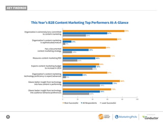 5
SPONSORED BY
This Year’s B2B Content Marketing Top Performers At-A-Glance
93%
82%
65%
72%
55%
67%
86%
73%
67%
13%
49%
39%
50%
30%
75%
56%
35%
4%
14%
22%
45%
5%
56%
40%
0 20 40 60 80 100
Organization is extremely/very committed
to content marketing
Organization’s content marketing
is sophisticated/mature
Has a documented
content marketing strategy
Measures content marketing ROI
Expects content marketing budget
to increase in 2019
Organization’s content marketing
technology proficiency is expert/advanced
Gleans better insight from technology
into how content is performing
Gleans better insight from technology
into audience behavior/preferences
■ Most Successful ■ All Respondents ■ Least Successful
KEY FINDINGS
 