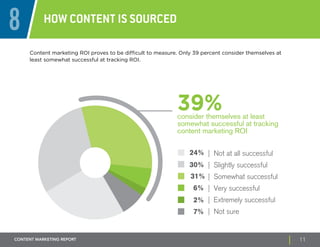8 How content is sourced 
Content marketing ROI proves to be difficult to measure. Only 39 percent consider themselves at 
least somewhat successful at tracking ROI. 
39% 
consider themselves at least 
somewhat successful at tracking 
content marketing ROI 
24% 
30% 
31% 
6% 
2% 
7% 
| Not at all successful 
| Slightly successful 
| Somewhat successful 
| Very successful 
| Extremely successful 
| Not sure 
CONTENT Marketing REPORT 11 
 