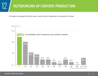 12 Outsourcing of Content Production 
Virtually unchanged from last year, most content marketing is produced in-house. 
Responses in % 
25% 
0 
of marketers don’t outsource any content creation 
21% 
12% 
6% 
9% 
5% 5% 5% 
3% 
2% 
3% 
1% 
10 20 30 40 50 60 70 80 90 100 Not sure / Other 
30% 
20% 
10% 
0% 
Content creation outsourced % 
CONTENT Marketing REPORT 15 
 